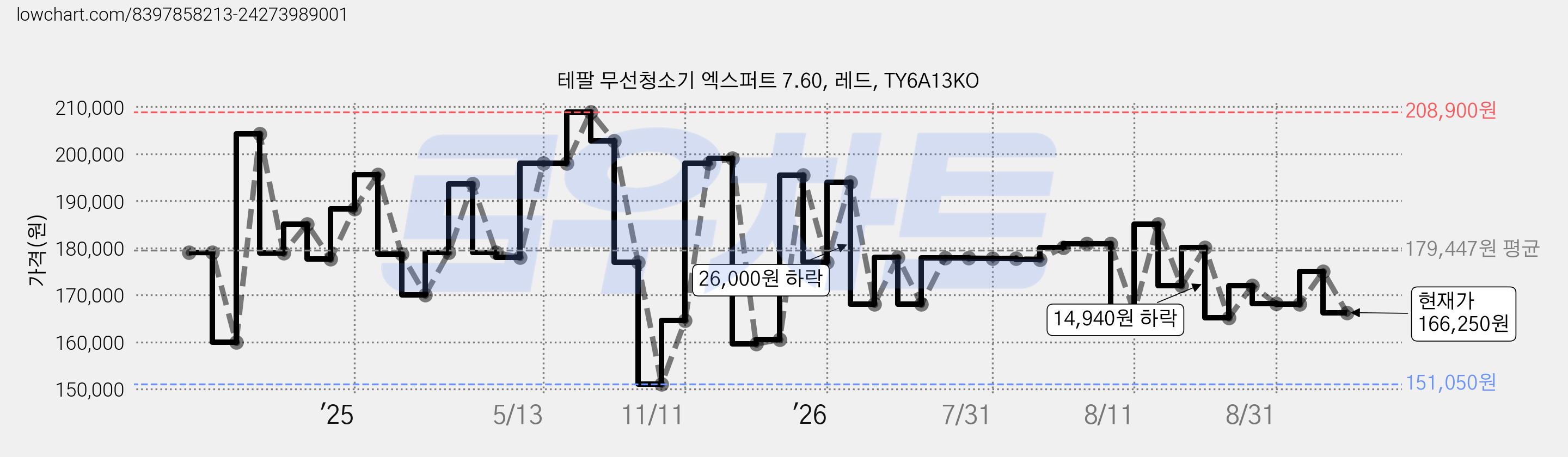 테팔 무선청소기 엑스퍼트 7.60, 레드, TY6A13KO 가격 변동 차트, 현재가 166,250원, 관측 최저가 151,050원