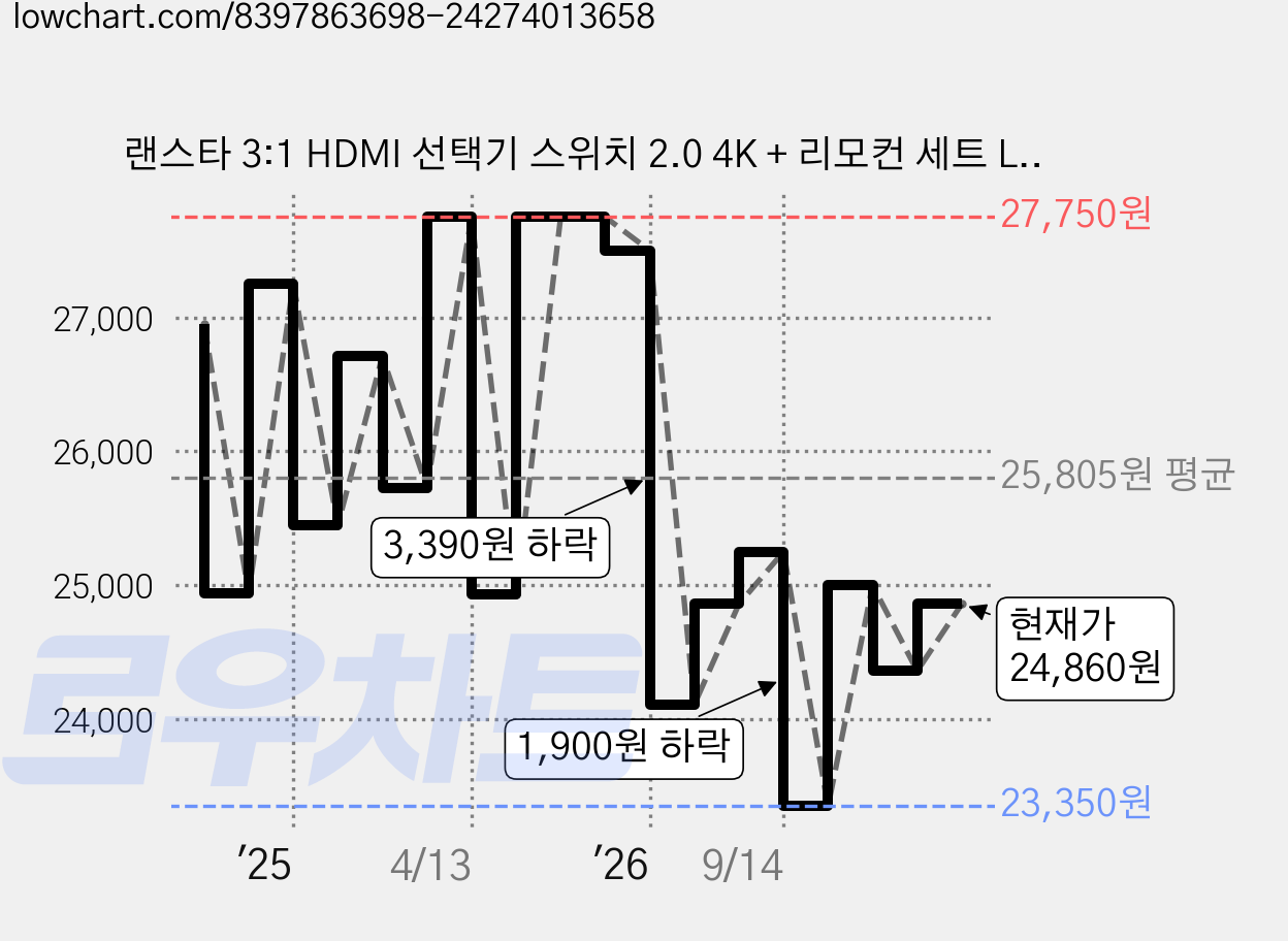 랜스타 3:1 HDMI 선택기 스위치 2.0 4K + 리모컨 세트 LS-AS301, 블랙, 1세트 가격 변동 차트, 현재가 24,860원, 관측 최저가 23,350원