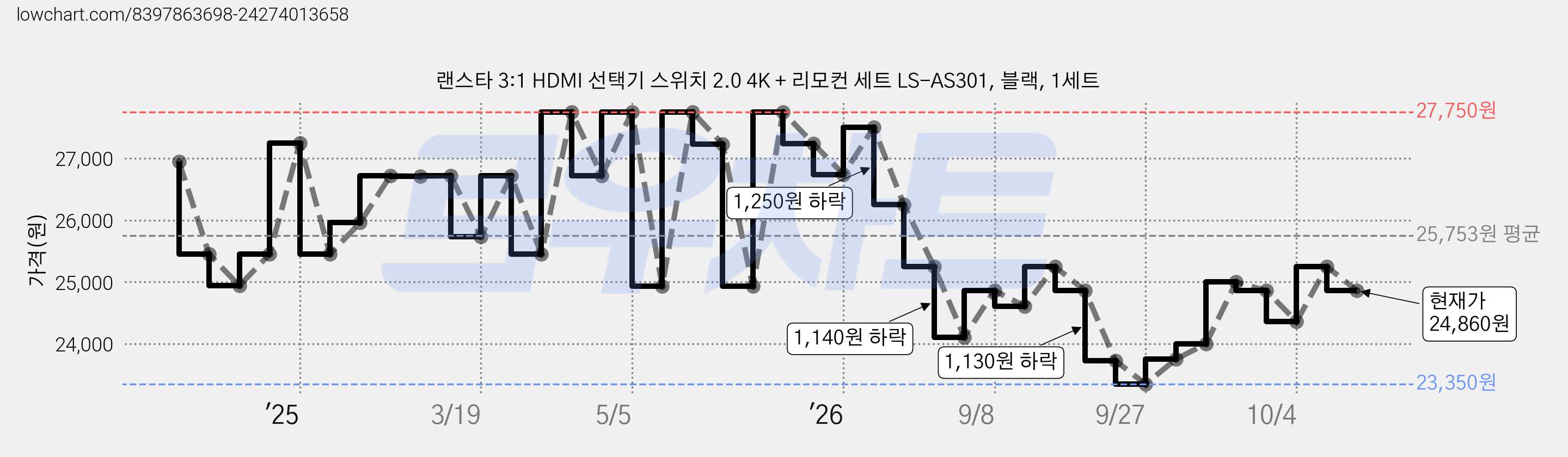 랜스타 3:1 HDMI 선택기 스위치 2.0 4K + 리모컨 세트 LS-AS301, 블랙, 1세트 가격 변동 차트, 현재가 24,860원, 관측 최저가 23,350원