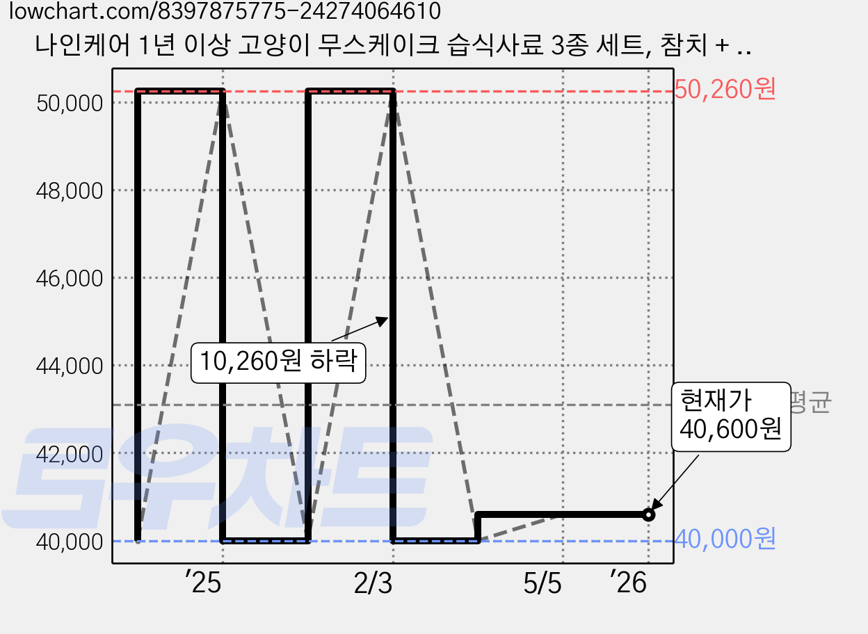 나인케어 1년 이상 고양이 무스케이크 습식사료 3종 세트, 참치 + 연어 + 호박, 1세트, 2.2kg 가격 변동 차트, 현재가 40,600원, 관측 최저가 40,000원