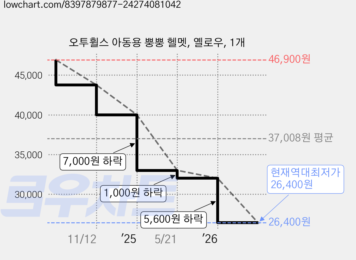 오투휠스 아동용 뿡뿡 헬멧, 옐로우, 1개 가격 변동 차트, 현재가 26,400원, 역대최저가