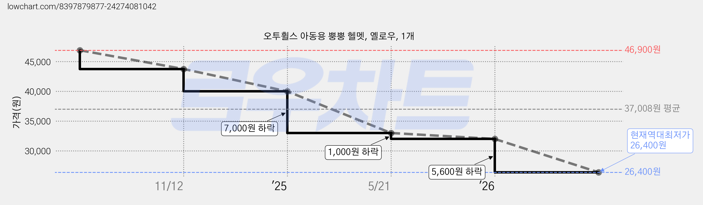 오투휠스 아동용 뿡뿡 헬멧, 옐로우, 1개 가격 변동 차트, 현재가 26,400원, 역대최저가