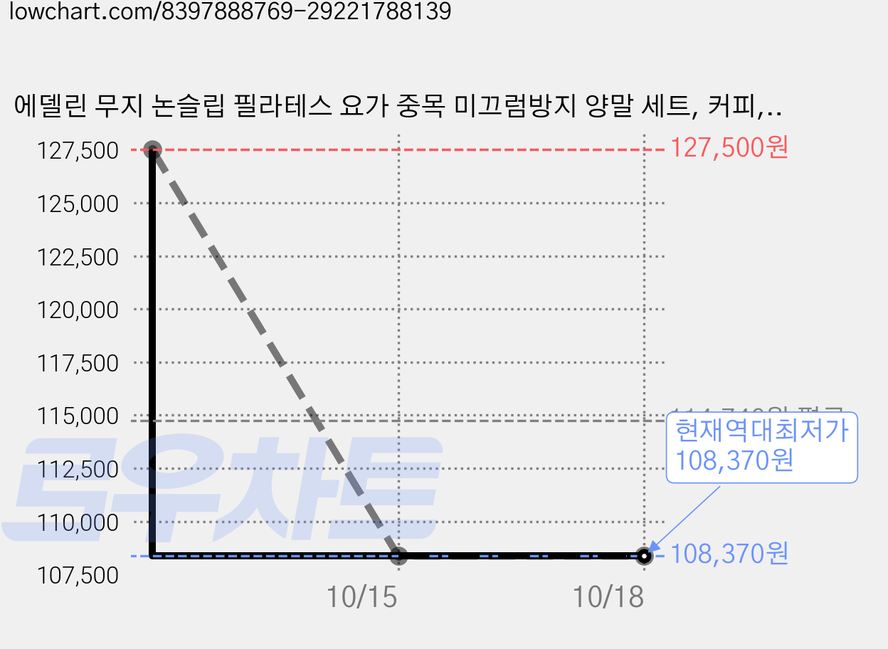 에델린 무지 논슬립 필라테스 요가 중목 미끄럼방지 양말 세트, 커피, 30개 가격 변동 차트, 현재가 108,370원, 역대최저가