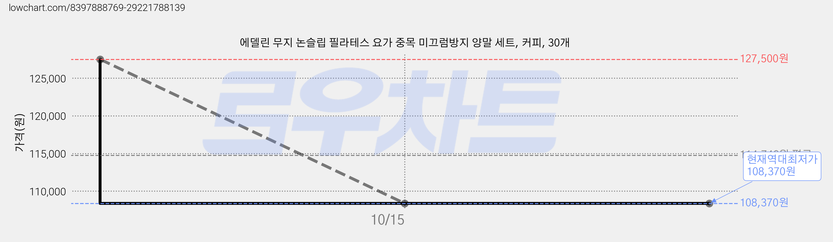 에델린 무지 논슬립 필라테스 요가 중목 미끄럼방지 양말 세트, 커피, 30개 가격 변동 차트, 현재가 108,370원, 역대최저가