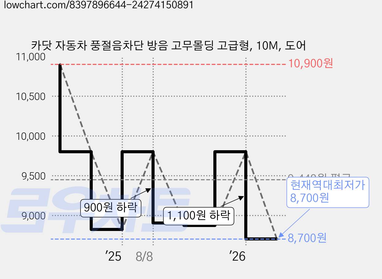 카닷 자동차 풍절음차단 방음 고무몰딩 고급형, 10M, 도어 가격 변동 차트, 현재가 8,700원, 역대최저가