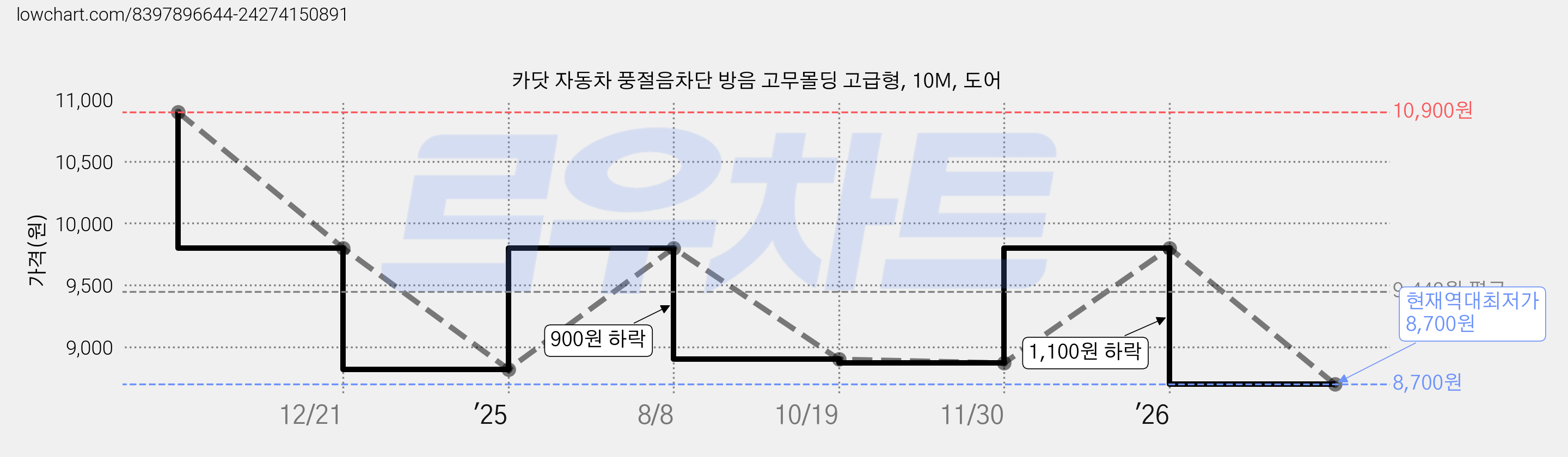 카닷 자동차 풍절음차단 방음 고무몰딩 고급형, 10M, 도어 가격 변동 차트, 현재가 8,700원, 역대최저가