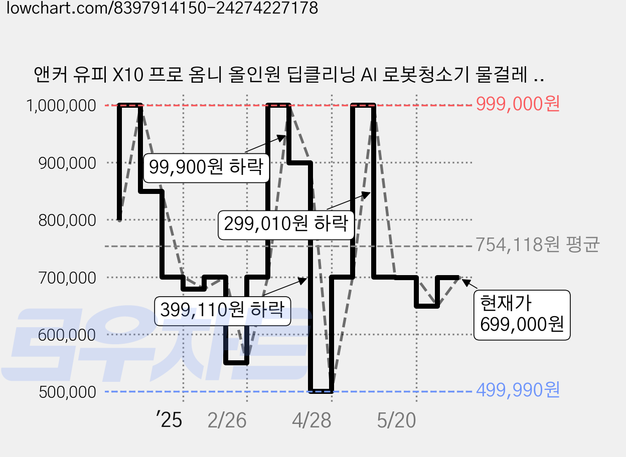 앤커 유피 X10 프로 옴니 올인원 딥클리닝 AI 로봇청소기 물걸레 자동세척 T2351, 블랙, T2351711 가격 변동 차트, 현재가 699,000원, 관측 최저가 499,990원