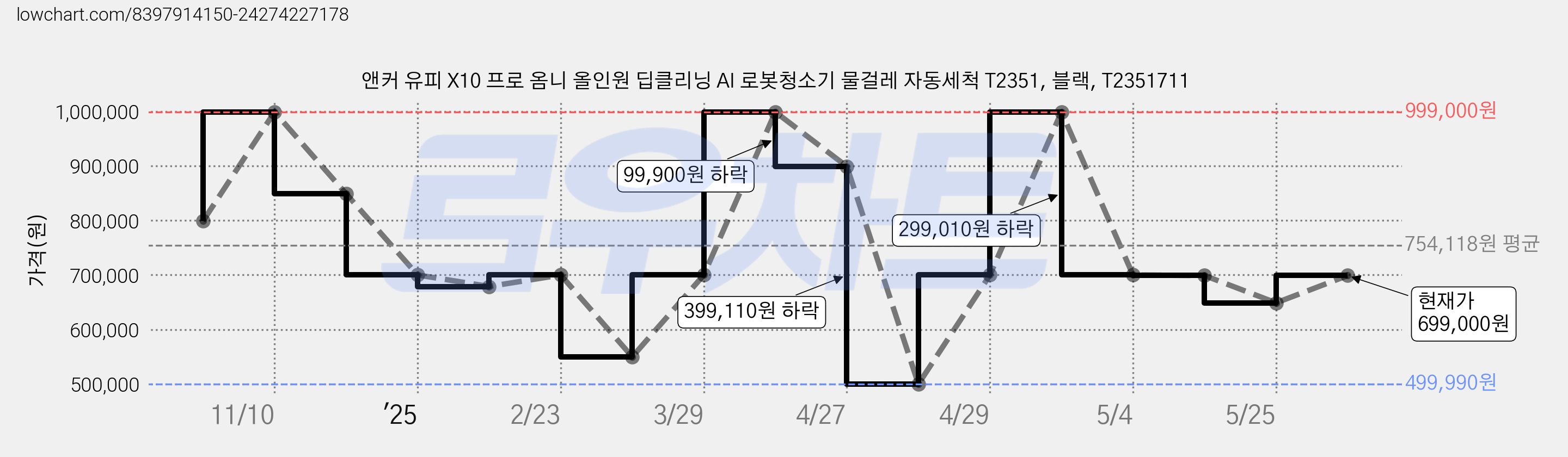 앤커 유피 X10 프로 옴니 올인원 딥클리닝 AI 로봇청소기 물걸레 자동세척 T2351, 블랙, T2351711 가격 변동 차트, 현재가 699,000원, 관측 최저가 499,990원