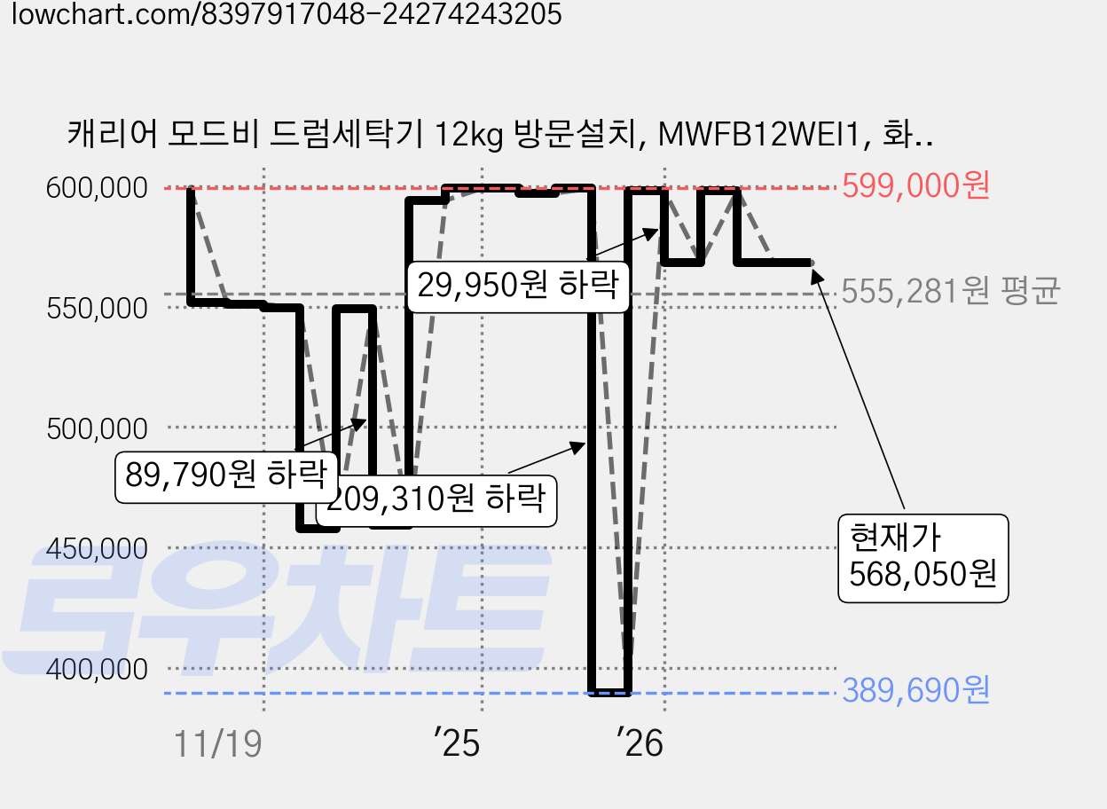 캐리어 모드비 드럼세탁기 12kg 방문설치, MWFB12WEI1, 화이트 가격 변동 차트, 현재가 568,050원, 관측 최저가 389,690원