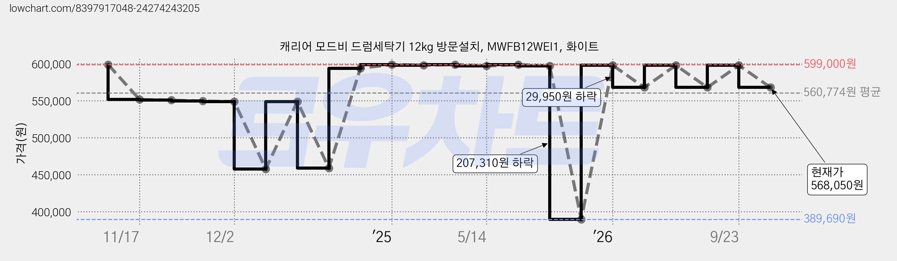 캐리어 모드비 드럼세탁기 12kg 방문설치, MWFB12WEI1, 화이트 가격 변동 차트, 현재가 568,050원, 관측 최저가 389,690원