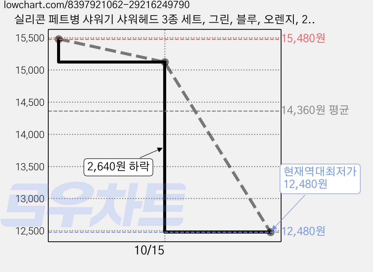 실리콘 페트병 샤워기 샤워헤드 3종 세트, 그린, 블루, 오렌지, 2세트 가격 변동 차트, 현재가 12,480원, 역대최저가