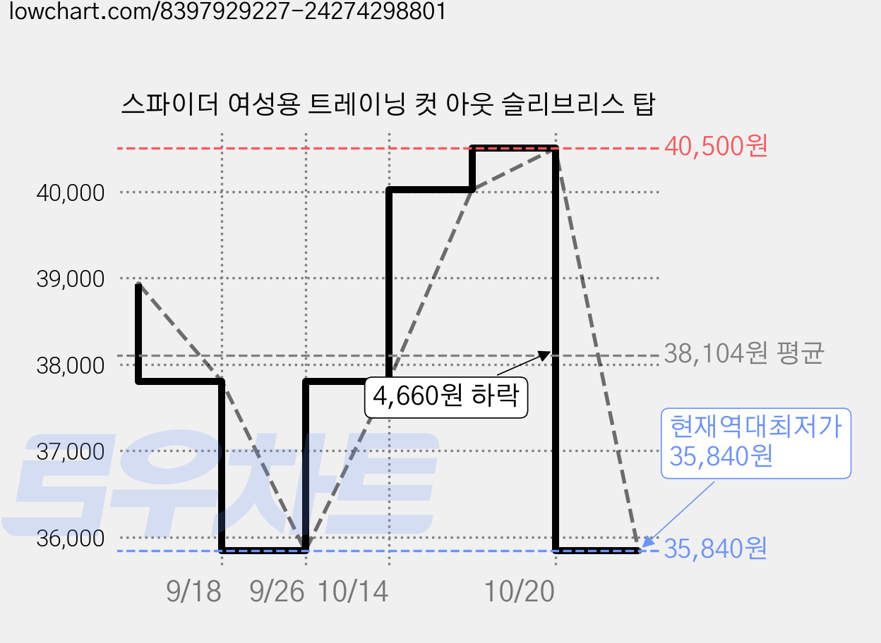 스파이더 여성용 트레이닝 컷 아웃 슬리브리스 탑 가격 변동 차트, 현재가 35,840원, 역대최저가