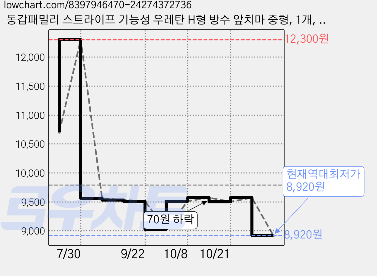 동갑패밀리 스트라이프 기능성 우레탄 H형 방수 앞치마 중형, 1개, 블랙 가격 변동 차트, 현재가 8,920원, 역대최저가