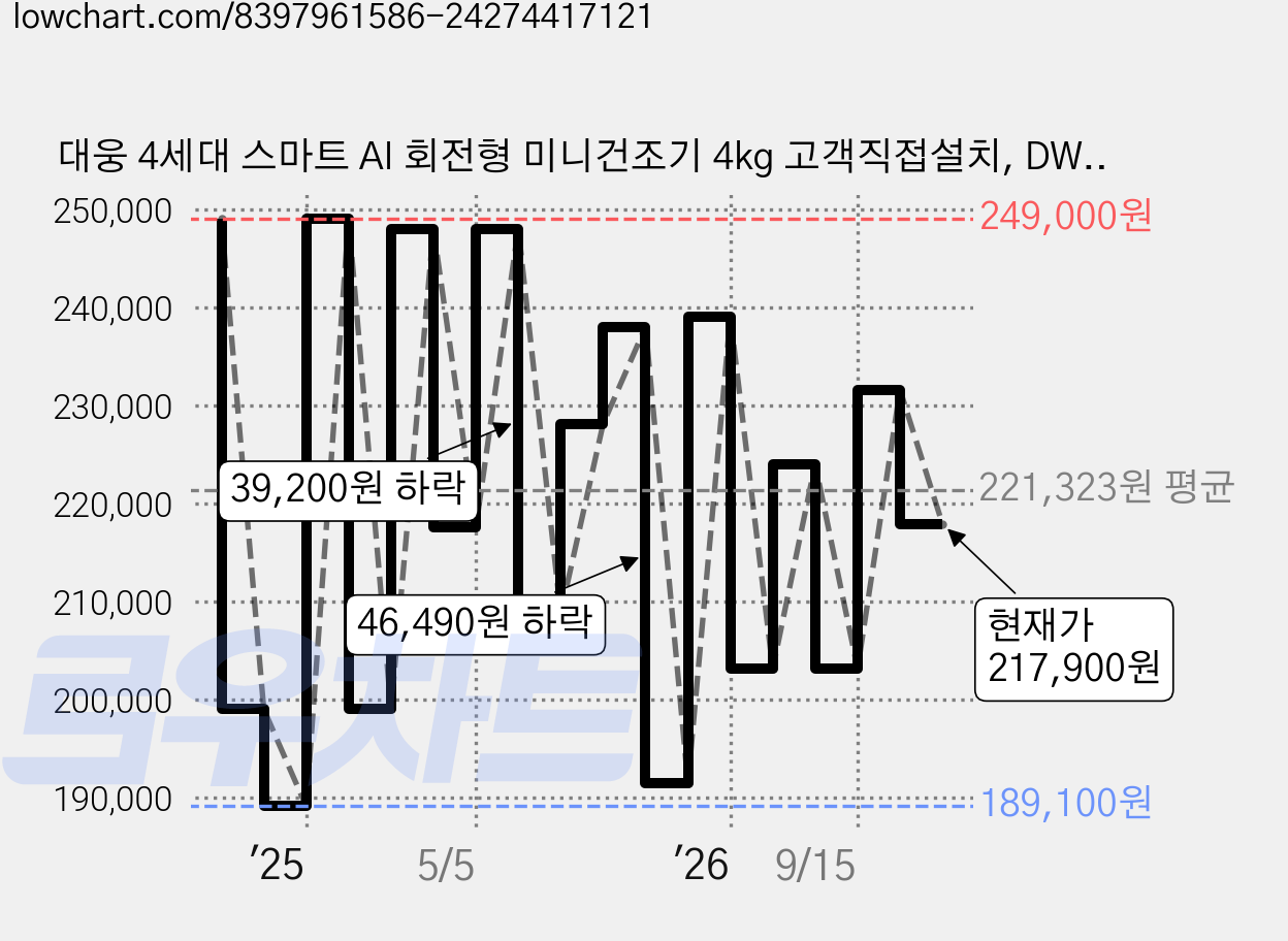 대웅 4세대 스마트 AI 회전형 미니건조기 4kg 고객직접설치, DWCD-E2404SJ, 블랙 가격 변동 차트, 현재가 217,900원, 관측 최저가 189,000원