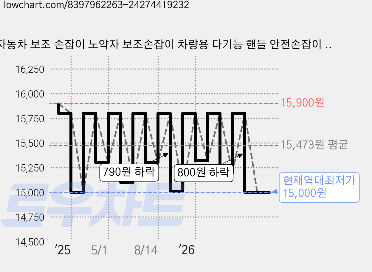 자동차 보조 손잡이 노약자 보조손잡이 차량용 다기능 핸들 안전손잡이 비상용망치, 푸른, 1개 가격 변동 차트, 현재가 15,000원, 역대최저가
