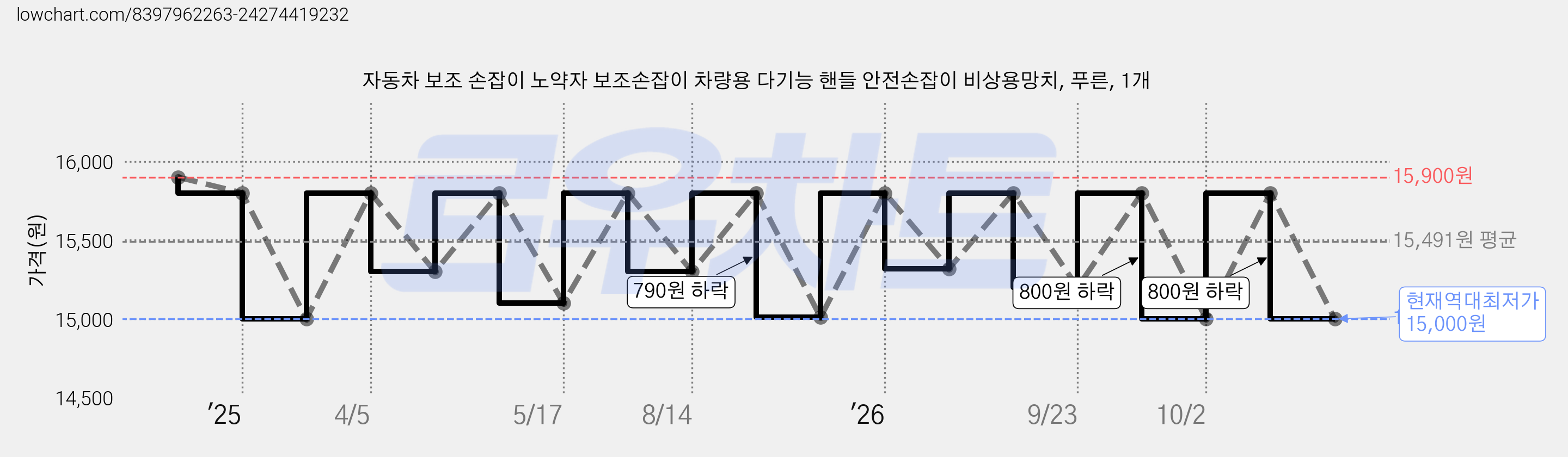 자동차 보조 손잡이 노약자 보조손잡이 차량용 다기능 핸들 안전손잡이 비상용망치, 푸른, 1개 가격 변동 차트, 현재가 15,000원, 역대최저가