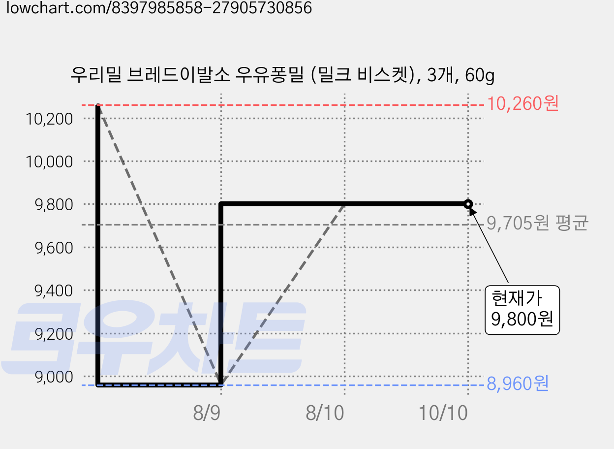 우리밀 브레드이발소 우유퐁밀 (밀크 비스켓), 3개, 60g 가격 변동 차트, 현재가 9,800원, 관측 최저가 8,960원