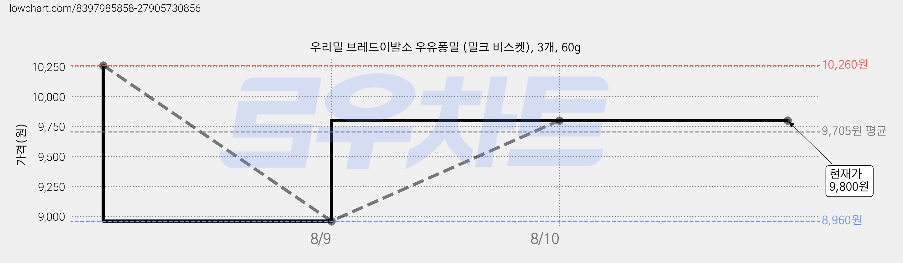 우리밀 브레드이발소 우유퐁밀 (밀크 비스켓), 3개, 60g 가격 변동 차트, 현재가 9,800원, 관측 최저가 8,960원
