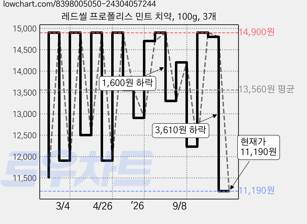 레드씰 프로폴리스 민트 치약, 100g, 3개 가격 변동 차트, 현재가 11,190원, 관측 최저가 10,920원