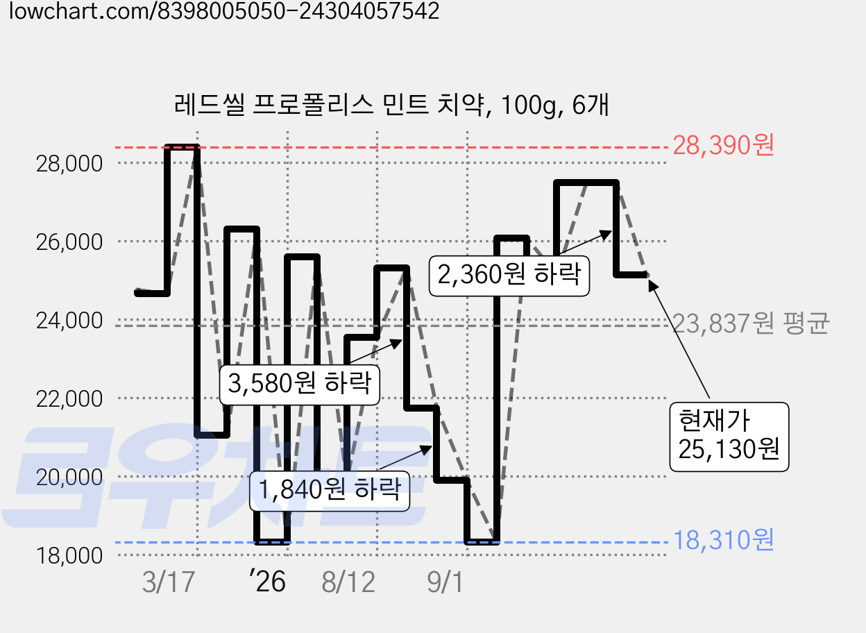 레드씰 프로폴리스 민트 치약, 100g, 6개 가격 변동 차트, 현재가 25,130원, 관측 최저가 18,310원
