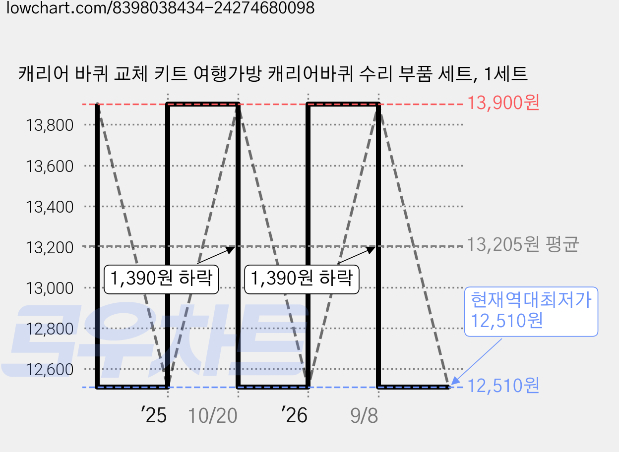 캐리어 바퀴 교체 키트 여행가방 캐리어바퀴 수리 부품 세트, 1세트 가격 변동 차트, 현재가 12,510원, 역대최저가