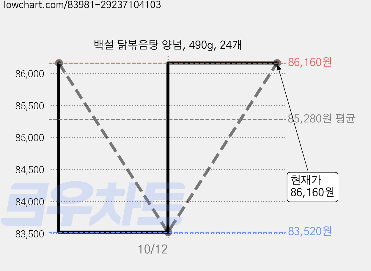 백설 닭볶음탕 양념, 490g, 24개 가격 변동 차트, 현재가 86,160원, 관측 최저가 83,520원