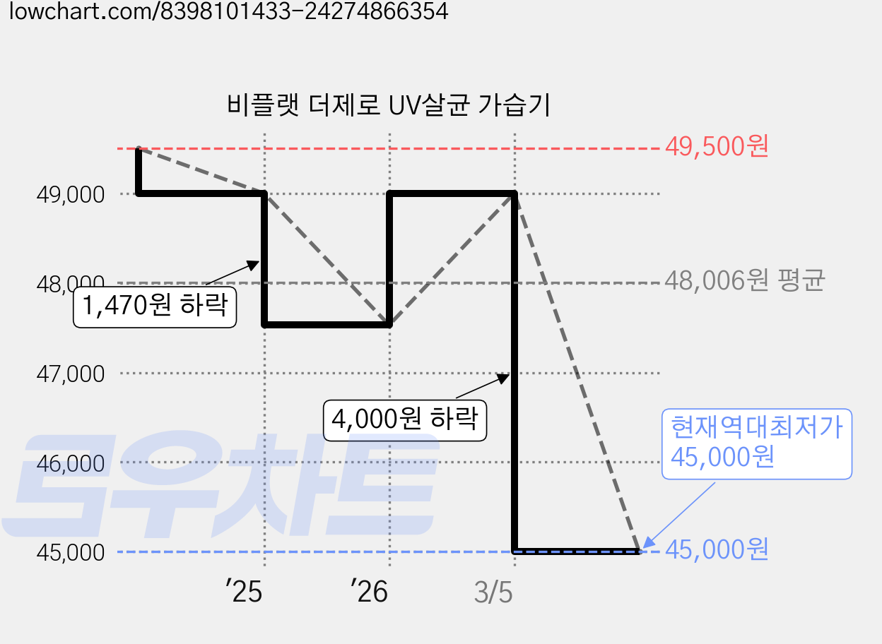 비플랫 더제로 UV살균 가습기 가격 변동 차트, 현재가 45,000원, 역대최저가
