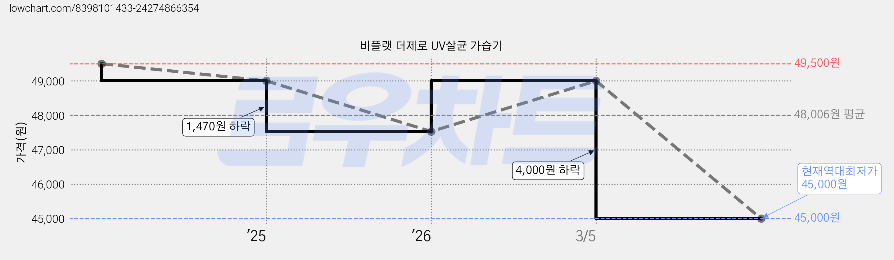 비플랫 더제로 UV살균 가습기 가격 변동 차트, 현재가 45,000원, 역대최저가