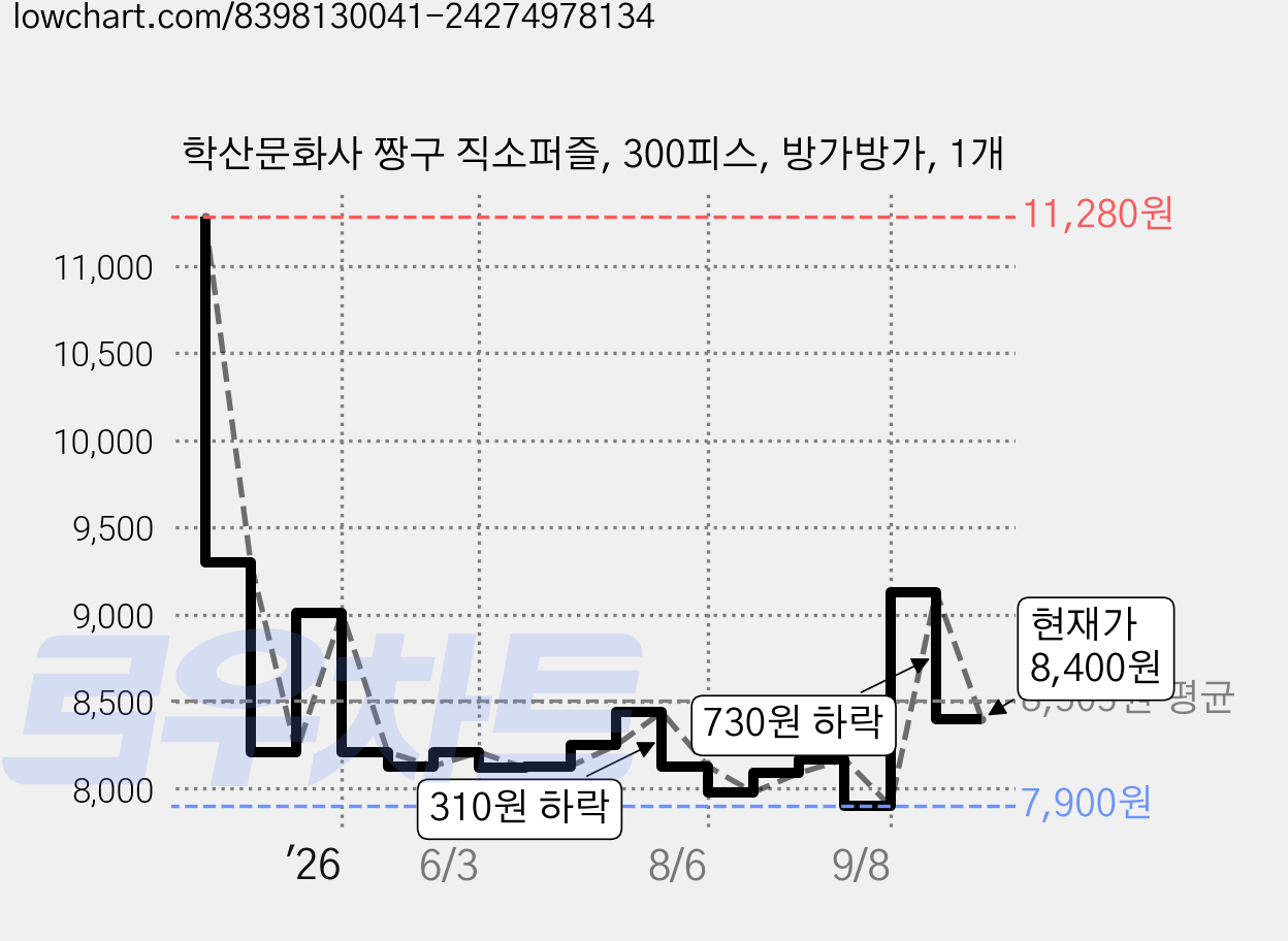 학산문화사 짱구 직소퍼즐, 300피스, 방가방가, 1개 가격 변동 차트, 현재가 8,400원, 관측 최저가 7,900원