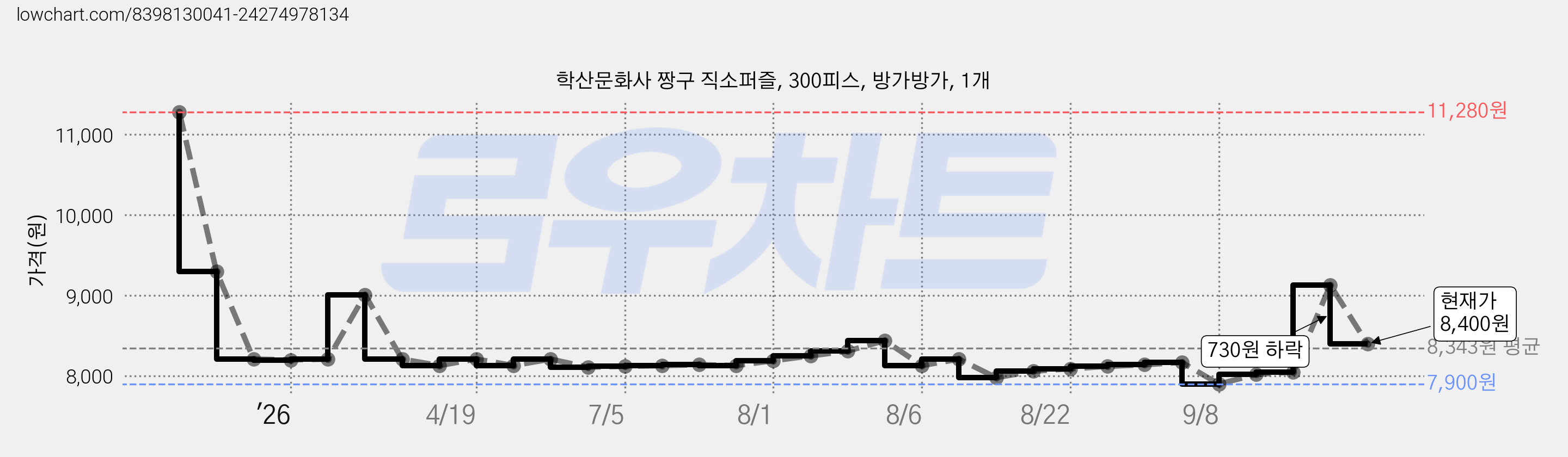 학산문화사 짱구 직소퍼즐, 300피스, 방가방가, 1개 가격 변동 차트, 현재가 8,400원, 관측 최저가 7,900원