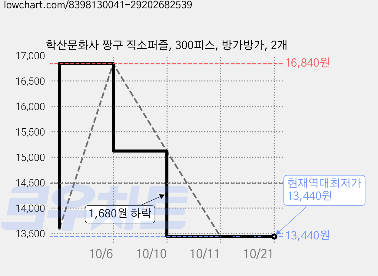 학산문화사 짱구 직소퍼즐, 300피스, 방가방가, 2개 가격 변동 차트, 현재가 13,440원, 역대최저가