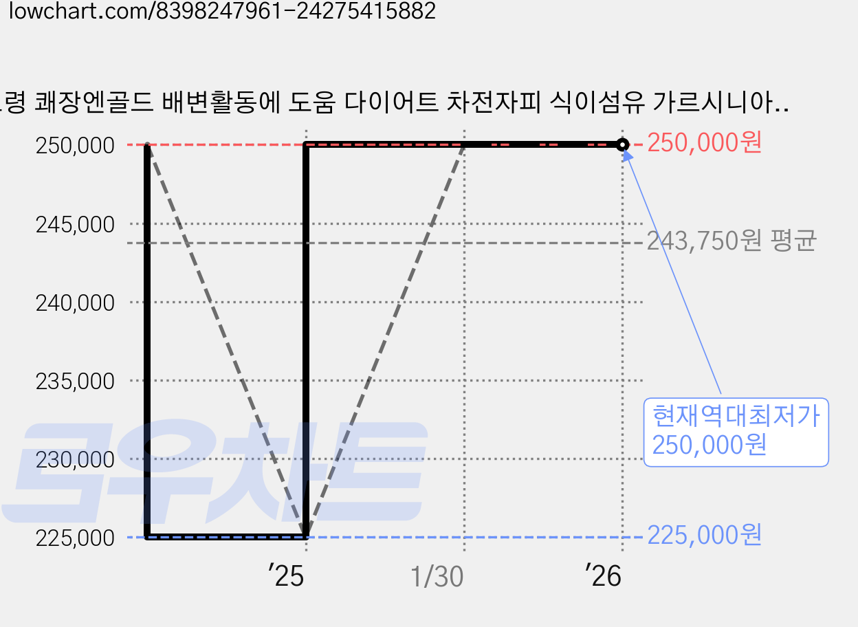 보령 쾌장엔골드 배변활동에 도움 다이어트 차전자피 식이섬유 가르시니아 캄보지아 부모님 선물 식약처 인정 건강기능성식품 1일 2포 1달 60포, 6박스, 30정 가격 변동 차트, 현재가 250,000원, 역대최저가