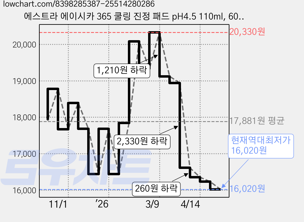 에스트라 에이시카 365 쿨링 진정 패드 pH4.5 110ml, 60매입, 1개 가격 변동 차트, 현재가 16,020원, 역대최저가