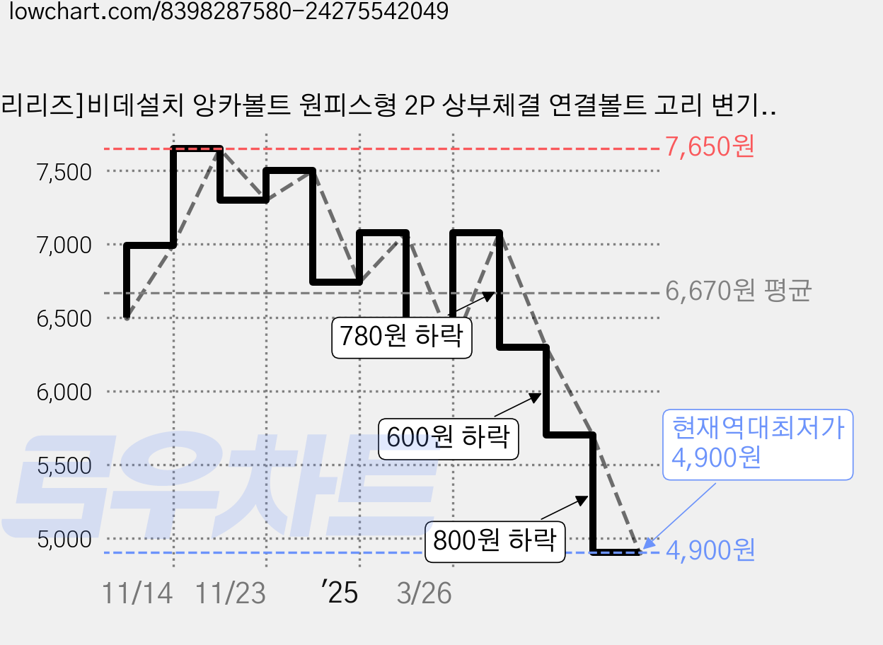 [리리즈]비데설치 앙카볼트 원피스형 2P 상부체결 연결볼트 고리 변기커버나사 가격 변동 차트, 현재가 4,900원, 역대최저가