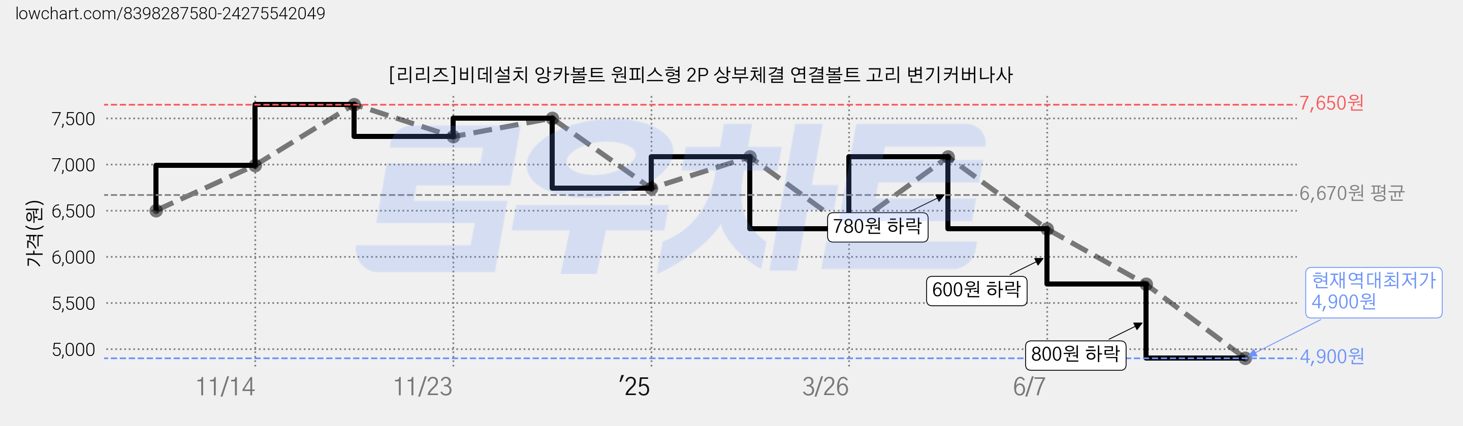 [리리즈]비데설치 앙카볼트 원피스형 2P 상부체결 연결볼트 고리 변기커버나사 가격 변동 차트, 현재가 4,900원, 역대최저가