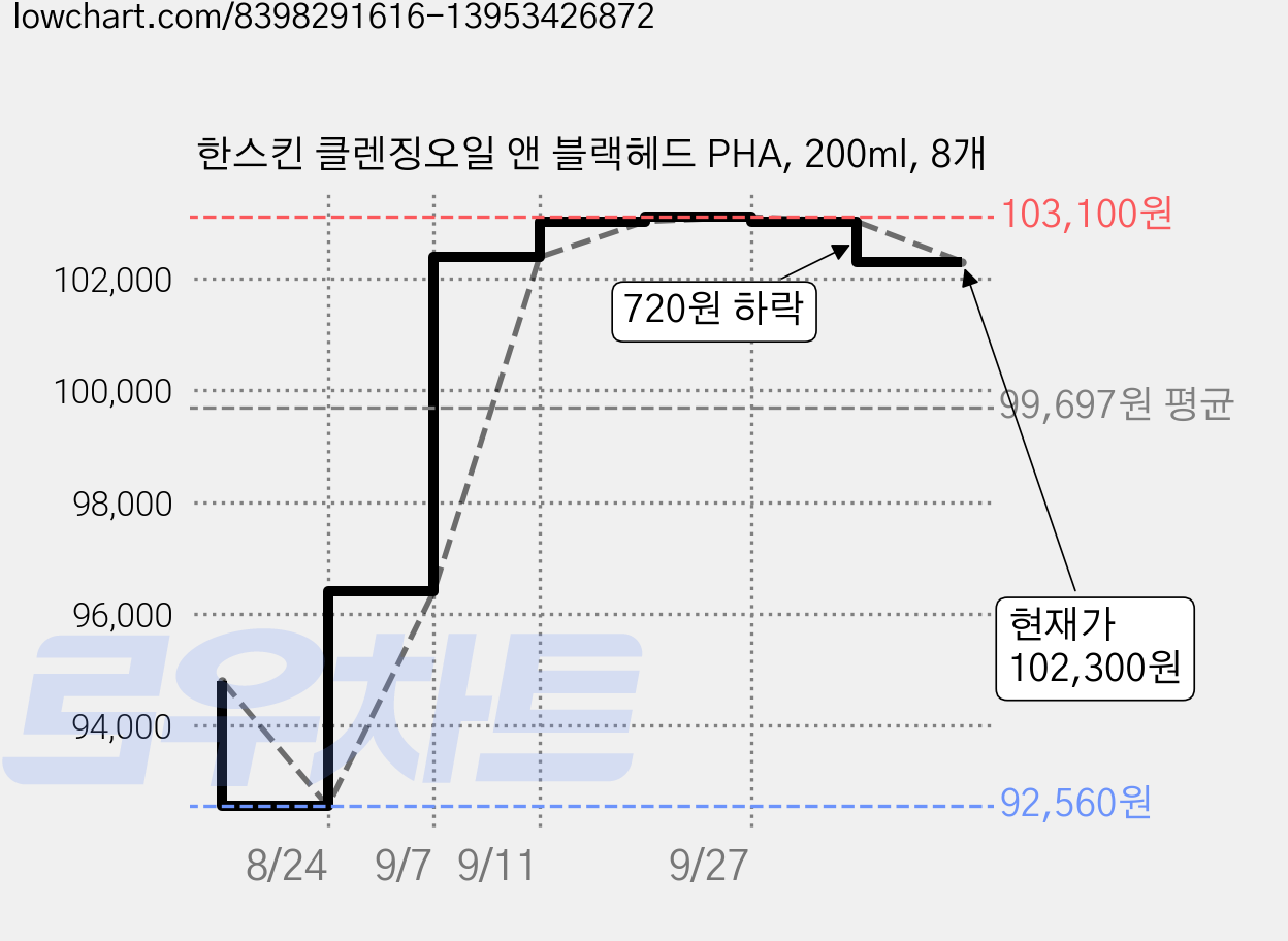 한스킨 클렌징오일 앤 블랙헤드 PHA, 200ml, 8개 가격 변동 차트, 현재가 102,300원, 관측 최저가 92,560원