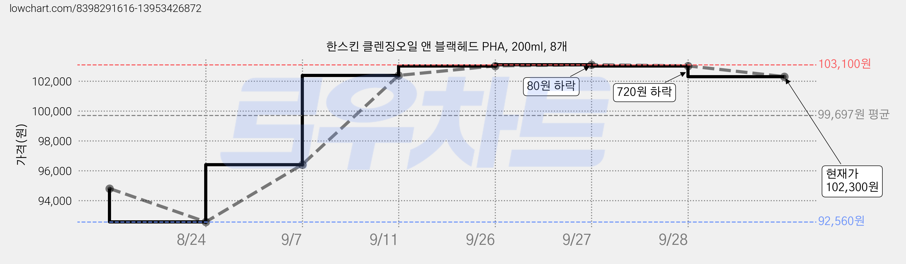 한스킨 클렌징오일 앤 블랙헤드 PHA, 200ml, 8개 가격 변동 차트, 현재가 102,300원, 관측 최저가 92,560원