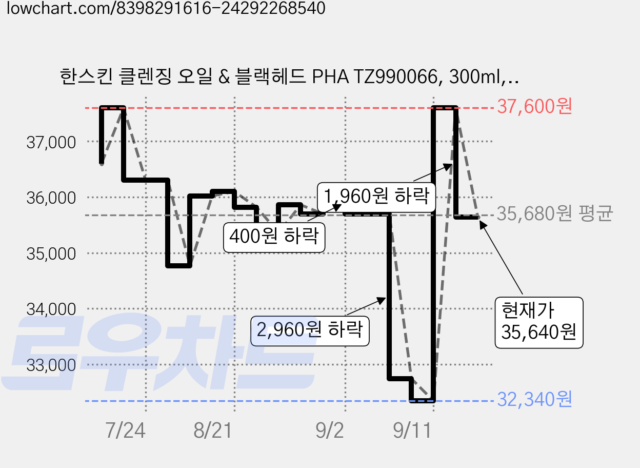 한스킨 클렌징 오일 & 블랙헤드 PHA TZ990066, 300ml, 2개 가격 변동 차트, 현재가 35,640원, 관측 최저가 32,340원