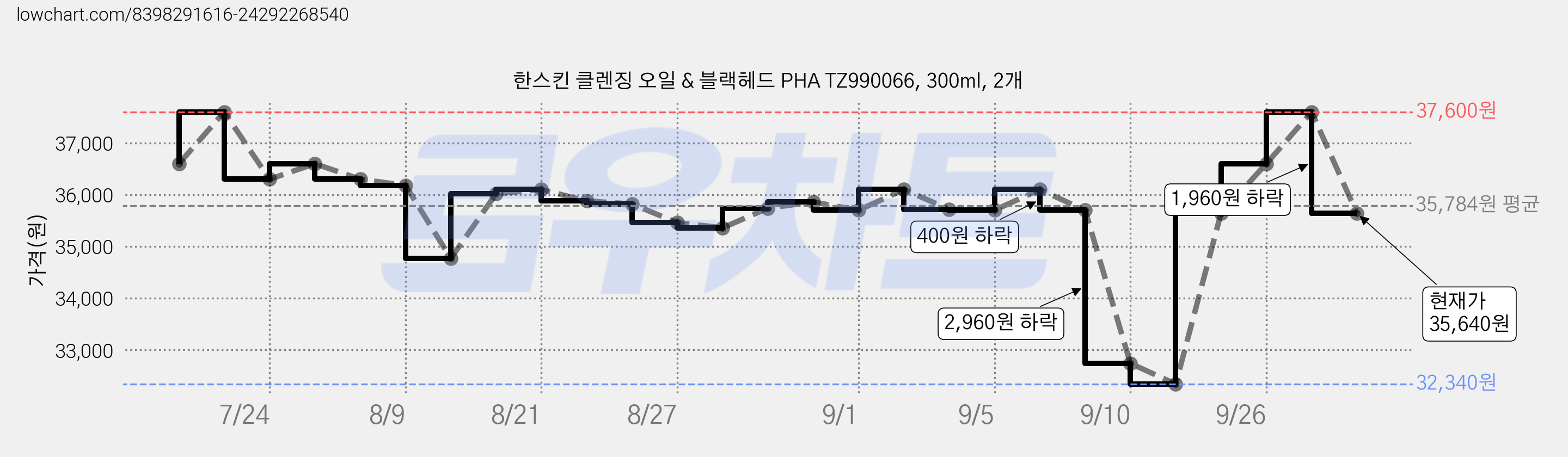 한스킨 클렌징 오일 & 블랙헤드 PHA TZ990066, 300ml, 2개 가격 변동 차트, 현재가 35,640원, 관측 최저가 32,340원
