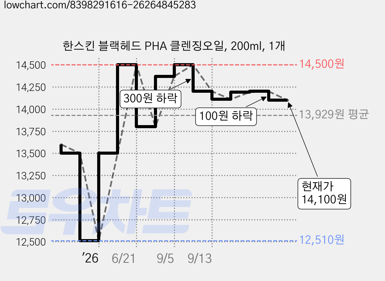 한스킨 블랙헤드 PHA 클렌징오일, 200ml, 1개 가격 변동 차트, 현재가 14,100원, 관측 최저가 12,510원