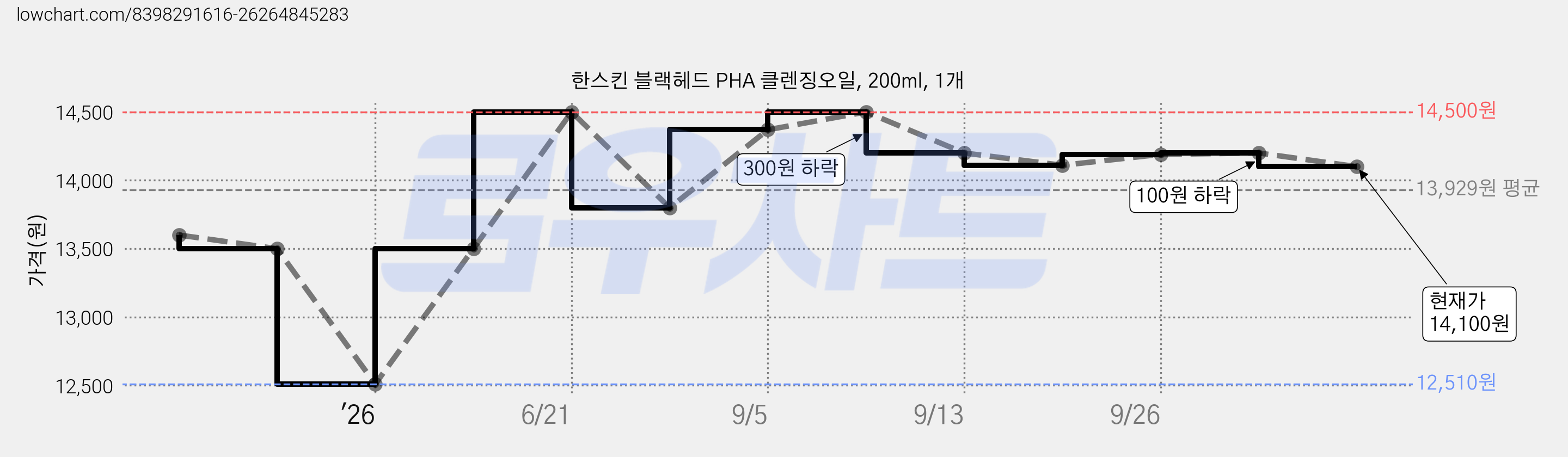 한스킨 블랙헤드 PHA 클렌징오일, 200ml, 1개 가격 변동 차트, 현재가 14,100원, 관측 최저가 12,510원