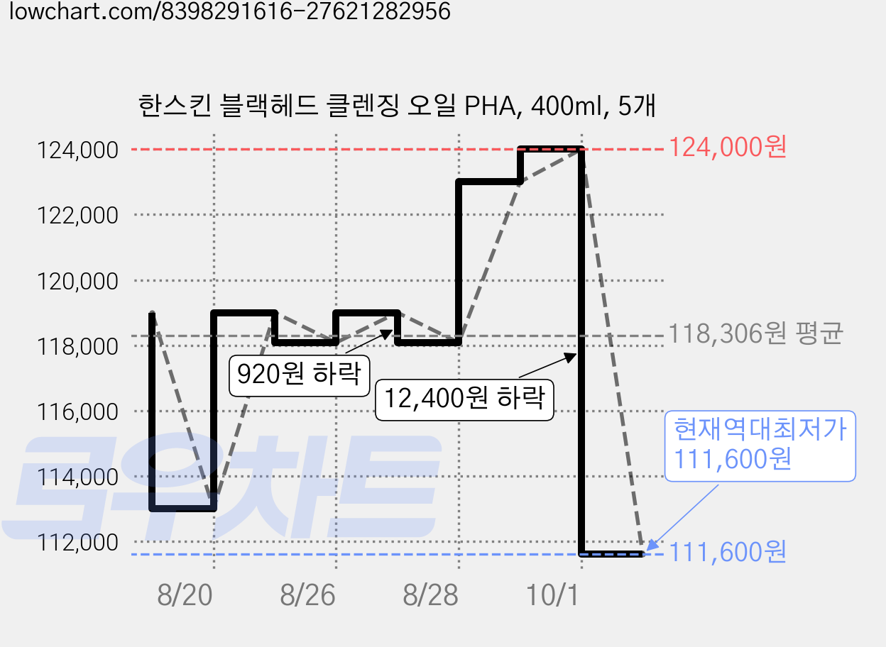한스킨 블랙헤드 클렌징 오일 PHA, 400ml, 5개 가격 변동 차트, 현재가 111,600원, 역대최저가