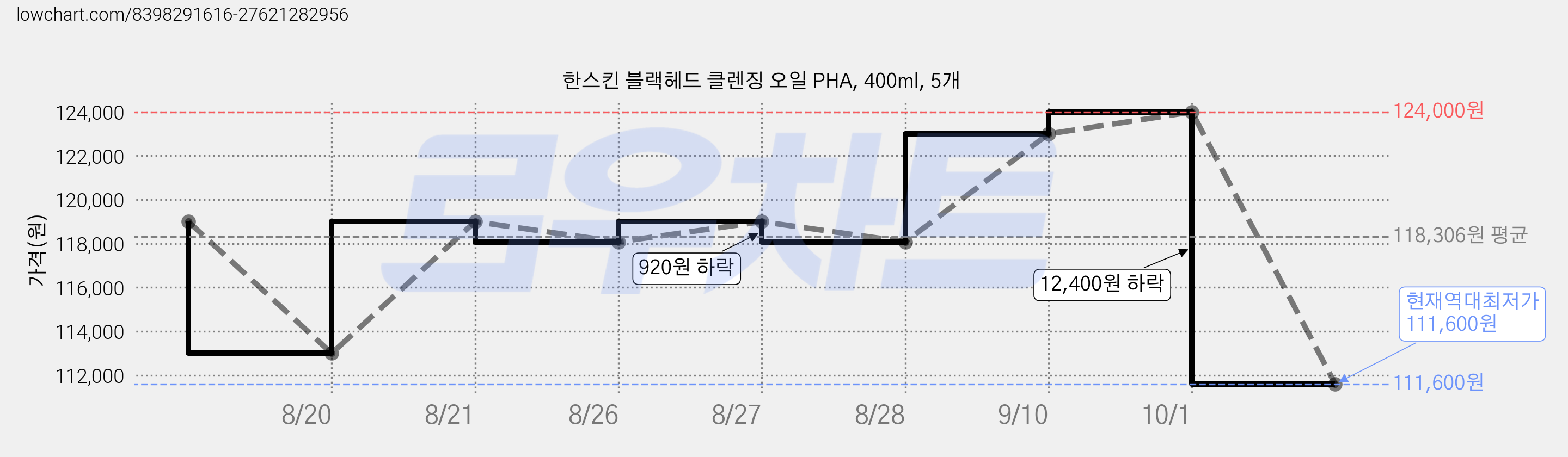 한스킨 블랙헤드 클렌징 오일 PHA, 400ml, 5개 가격 변동 차트, 현재가 111,600원, 역대최저가