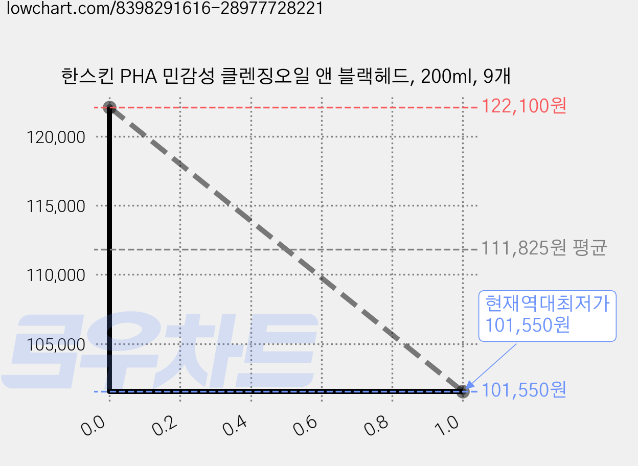 한스킨 PHA 민감성 클렌징오일 앤 블랙헤드, 200ml, 9개 가격 변동 차트, 현재가 101,550원, 역대최저가