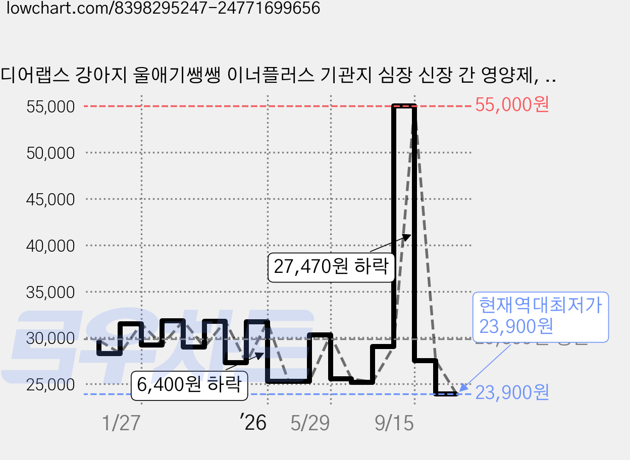 디어랩스 강아지 울애기쌩쌩 이너플러스 기관지 심장 신장 간 영양제, 60정, 종합영양제, 1개 가격 변동 차트, 현재가 23,900원, 역대최저가