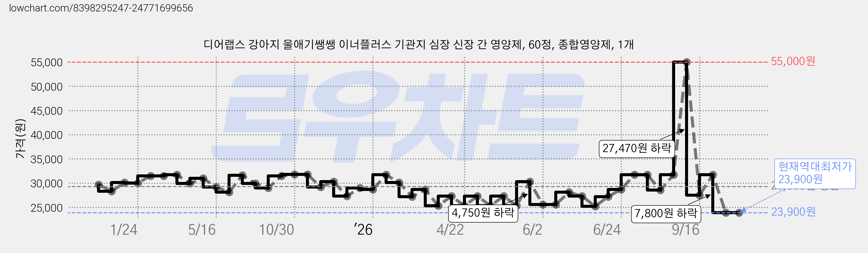 디어랩스 강아지 울애기쌩쌩 이너플러스 기관지 심장 신장 간 영양제, 60정, 종합영양제, 1개 가격 변동 차트, 현재가 23,900원, 역대최저가