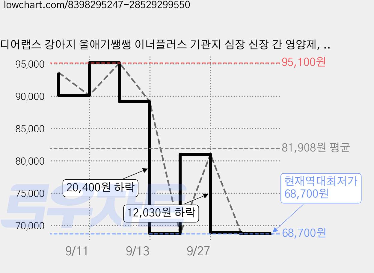 디어랩스 강아지 울애기쌩쌩 이너플러스 기관지 심장 신장 간 영양제, 60정, 종합영양제, 3개 가격 변동 차트, 현재가 68,700원, 역대최저가