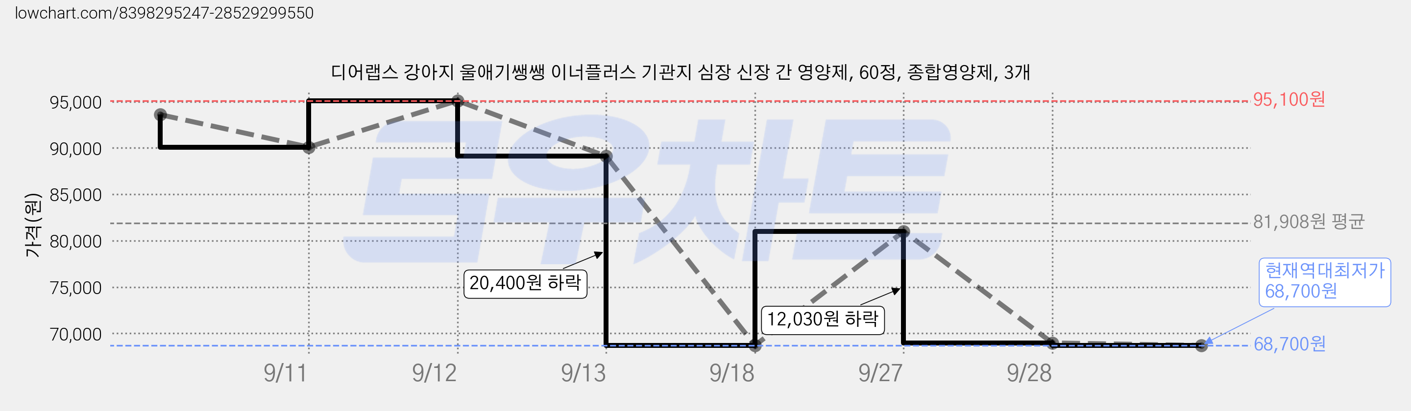 디어랩스 강아지 울애기쌩쌩 이너플러스 기관지 심장 신장 간 영양제, 60정, 종합영양제, 3개 가격 변동 차트, 현재가 68,700원, 역대최저가