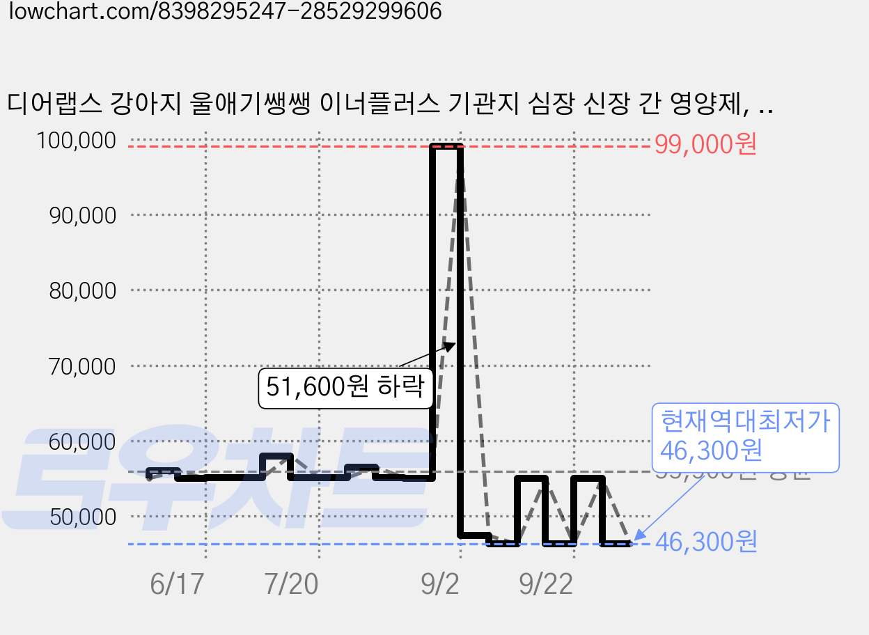 디어랩스 강아지 울애기쌩쌩 이너플러스 기관지 심장 신장 간 영양제, 60정, 종합영양제, 2개 가격 변동 차트, 현재가 46,300원, 역대최저가