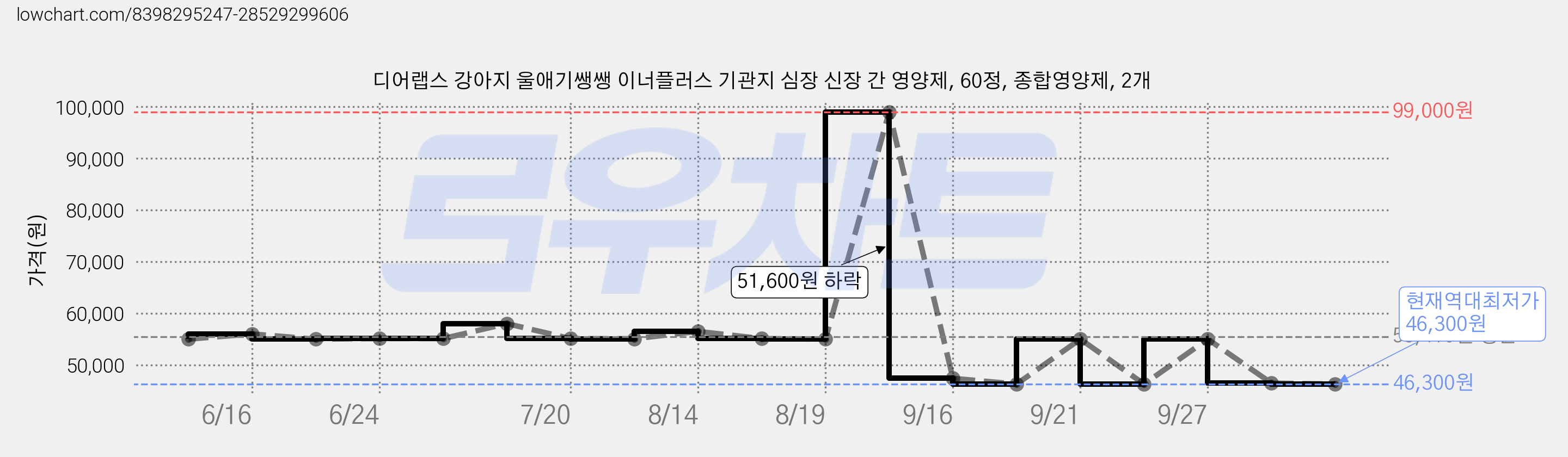 디어랩스 강아지 울애기쌩쌩 이너플러스 기관지 심장 신장 간 영양제, 60정, 종합영양제, 2개 가격 변동 차트, 현재가 46,300원, 역대최저가